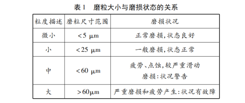 風(fēng)電機(jī)組預(yù)測性維護(hù)監(jiān)測