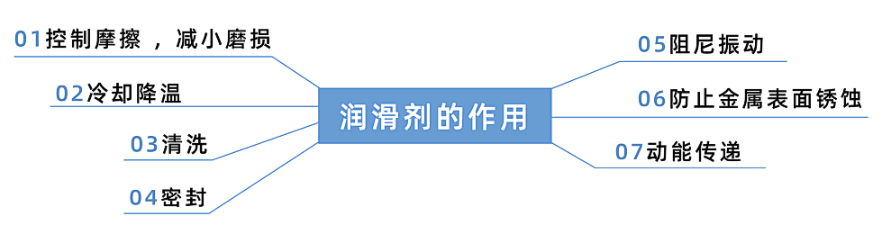 了解潤滑的類型及方式，輕松應(yīng)對設(shè)備失效