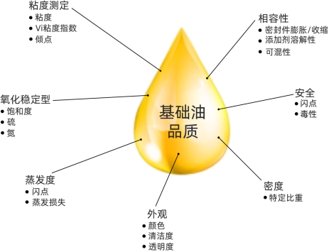 潤滑油的基礎(chǔ)油