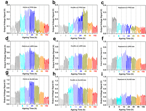 秒內(nèi)熱老化對(duì) O–S TENG 監(jiān)測(cè)純基礎(chǔ)油輸出電壓的典型信號(hào)曲線