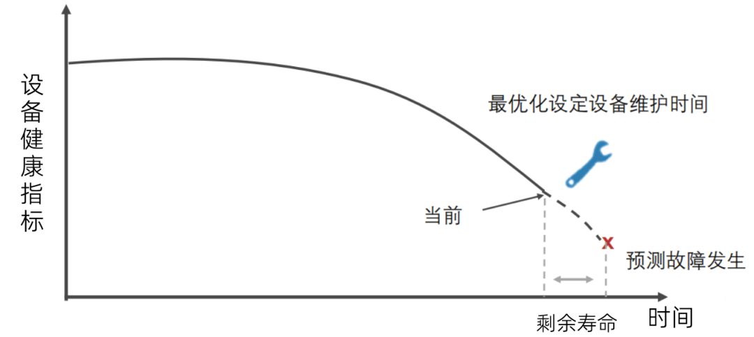 設(shè)備三種主要維護(hù)