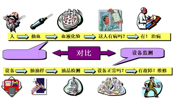 設備潤滑狀態(tài)上油液監(jiān)測系統(tǒng)體檢：是智商稅還是必要保險?