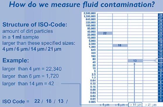 ISO 4406清潔度標(biāo)準(zhǔn)由三個(gè)代碼組成