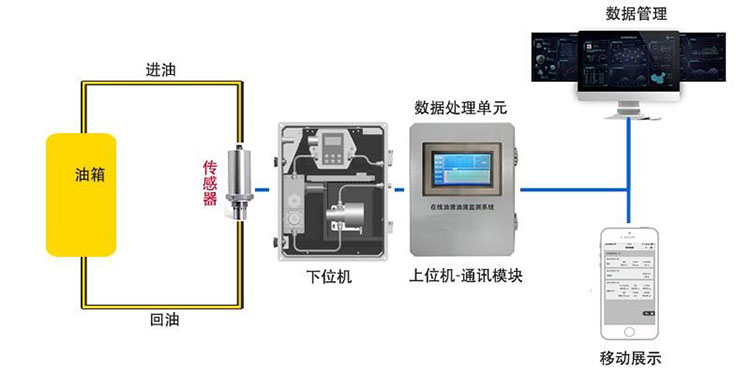 油液在線監測